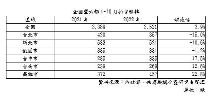 今年六都法拍移轉表現，南北情況大不同。（圖／住商機構提供）