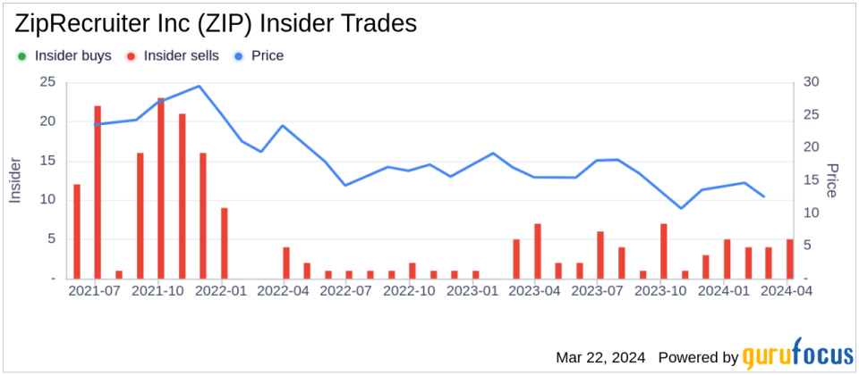 ZipRecruiter Inc (ZIP) President David Travers Sells 59,564 Shares