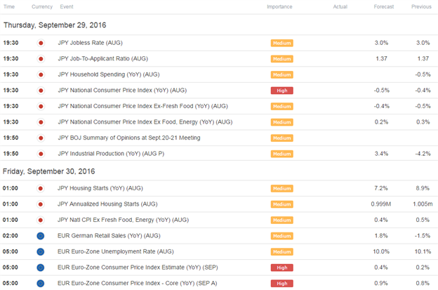 EUR/JPY Responds to Long-term Slope Support into Close of Q3