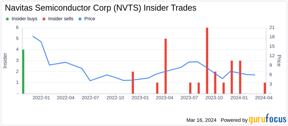Navitas Semiconductor Corp (NVTS) COO and CTO Daniel Kinzer Sells 24,073 Shares