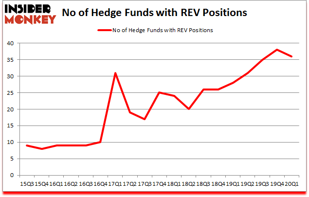 Is REV A Good Stock To Buy?