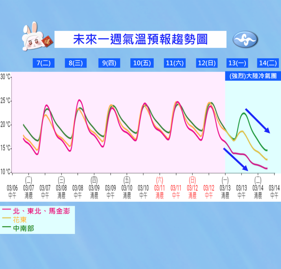 下周一白天氣溫迅速下滑，從前一天高溫26度一下降到15度。（氣象提供）