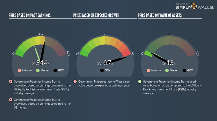 NasdaqGS:GOV PE PEG Gauge Nov 29th 17