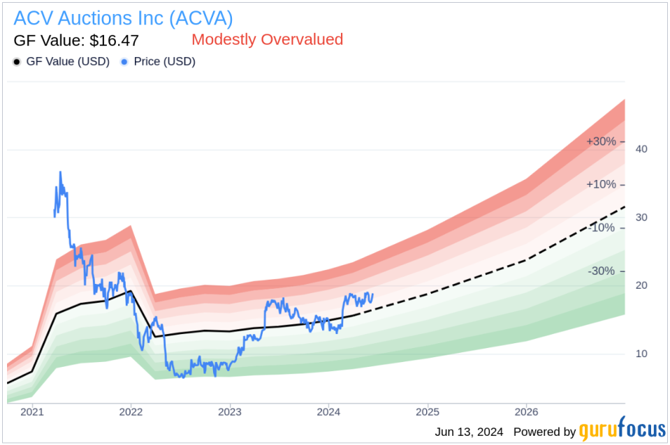 Insider Selling: Director Brian Hirsch Sells 22,958 Shares of ACV Auctions Inc (ACVA)