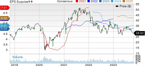 Synchrony Financial Price, Consensus and EPS Surprise