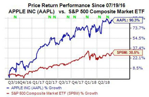 Shares of Apple (AAPL) are up roughly 10% over the last three months as investors show their confidence in the world's most valuable company. Now let's check out why the iPhone giant looks like a strong buy stock at the moment.