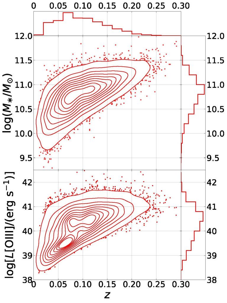 Seyfert 2的星系，其中包括它們的恆星質量（顯示在上方的圖表）和[O iii]光度（即氧離子發光強度）與紅移（宇宙膨脹造成的光波長伸展現象）的關係。圖表中的柱狀分布（M*和z直方圖）展示了用於對照樣本匹配的分組方法。值得注意的是，對照樣本在恆星質量和紅移方面與主樣本匹配，因此對於控制組的直方圖是相同的，在這裡沒有單獨展示。（圖／《月報皇家天文學會》）