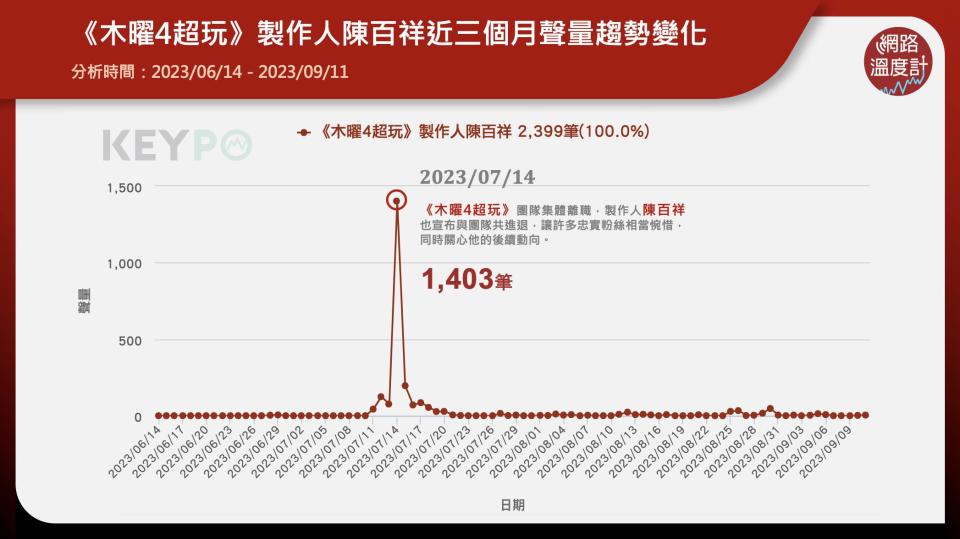 YouTube主頻道擁有234萬訂閱的高人氣網路節目《木曜4超玩》，7月份爆出製作群「集體離職」，擔任製作人的陳百祥也與團隊共進退，節目改由麥卡貝老闆Eric主導。事隔兩個月，陳百祥在個人IG宣佈自己的「新身份」。