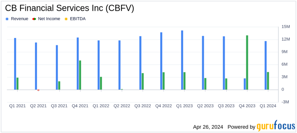 CB Financial Services Inc (CBFV) Posts Mixed Q1 2024 Results; Adjusted Earnings Dip Amid Strategic Shifts