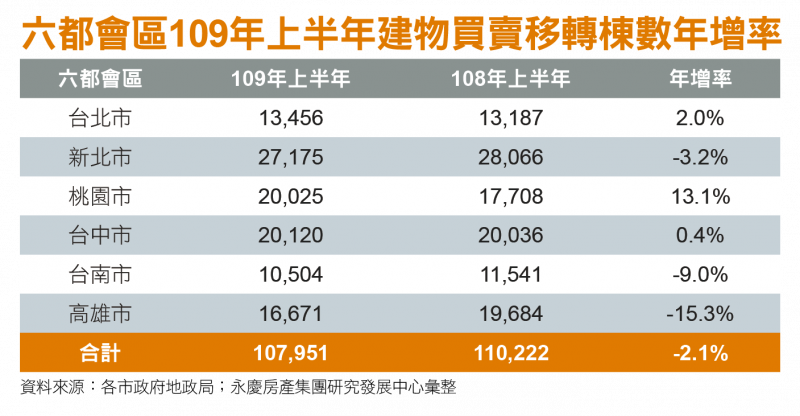 六都會區109年上半年建物買賣移轉棟數年增率