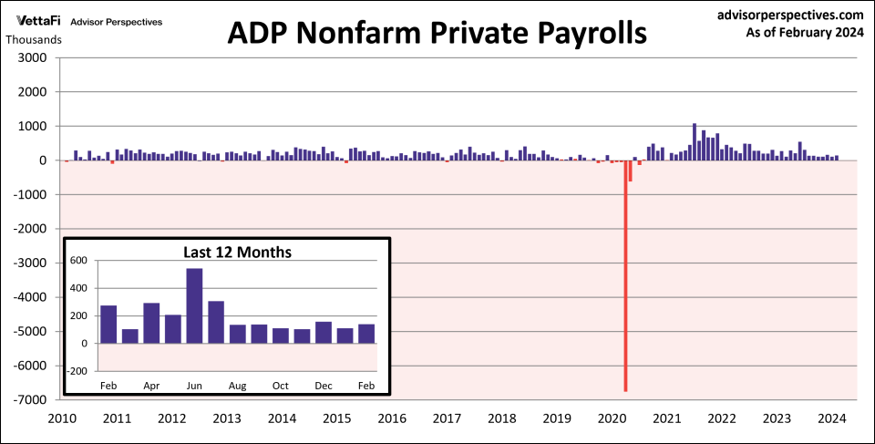 ADP Nonfarm Private Payrolls