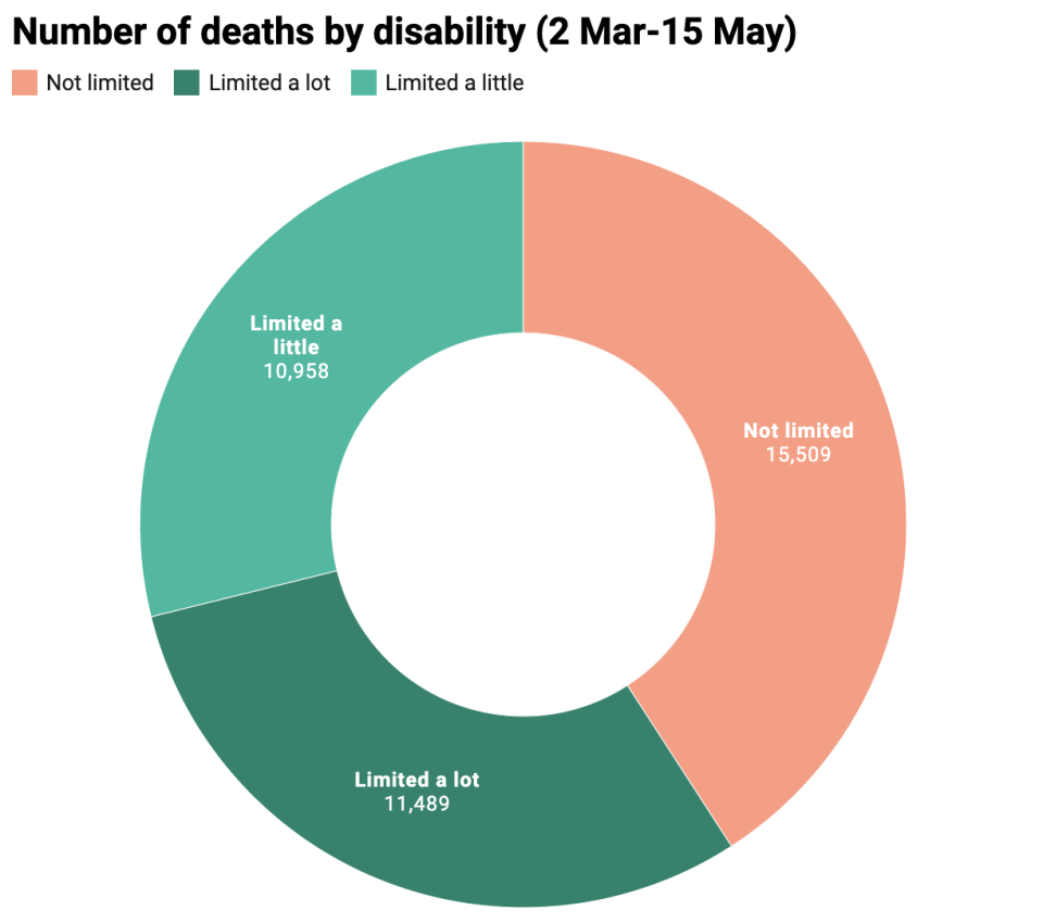 coronavirus deaths by disability