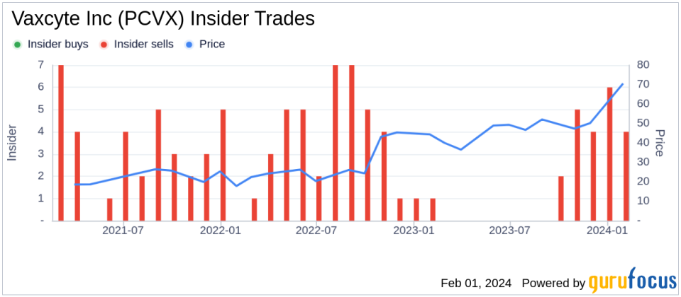 Director Heath Lukatch Sells 4,000 Shares of Vaxcyte Inc (PCVX)