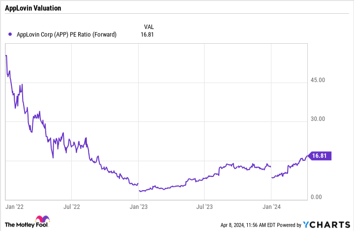 APP PE Ratio (Forward) Chart