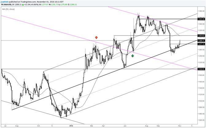 Gold Price – 1300 is a Big Spot