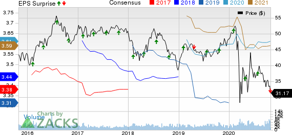 Highwoods Properties, Inc. Price, Consensus and EPS Surprise