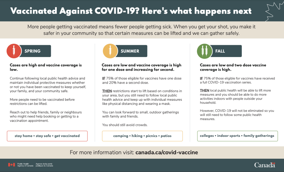 COVID-19: Life after vaccination (Public Health Agency of Canada)