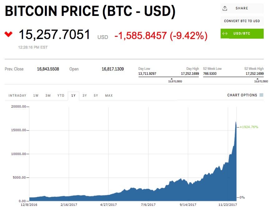 bitcoin price