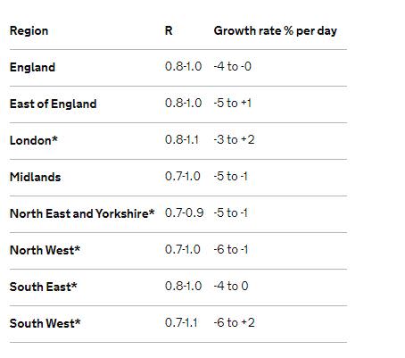 The R rate of coronavirus infection on FRiday ranged to 1.1 in London and the south west of England (gov.uk)