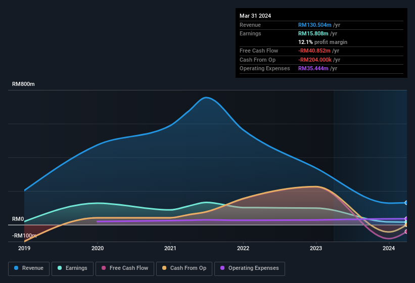 profit and revenue history