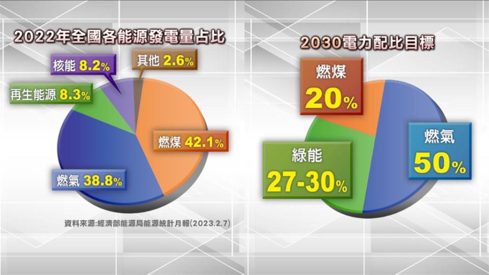 核二除役不缺電！台電董座曾文生親揭「背後關鍵」：再生能源時代來臨