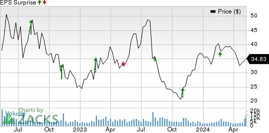 DigitalOcean Holdings, Inc. Price and EPS Surprise