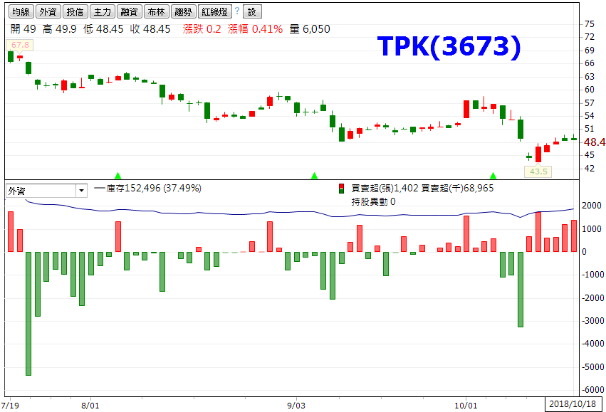 資料來源：籌碼K線