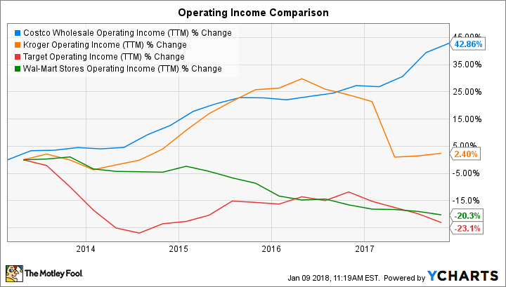 COST Operating Income (TTM) Chart