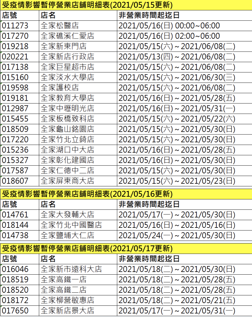 全家受疫情影響停業門市1/2。（圖／翻攝自全家官網）