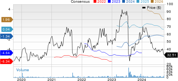 Apellis Pharmaceuticals, Inc. Price and Consensus