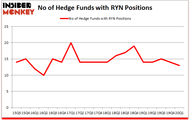 Is RYN A Good Stock To Buy?