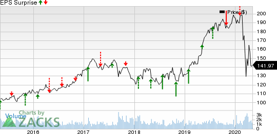 RenaissanceRe Holdings Ltd. Price and EPS Surprise