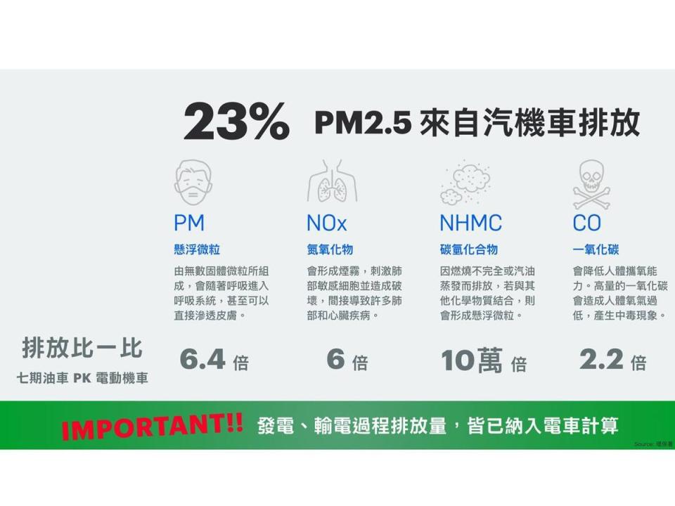 隨著今年政府電動機車補助新制上路，汰換 500 萬輛老舊機車背後的數據意義值得大眾關注。從主要排放污染源來看，包含 PM (懸浮微粒)、NOx (氮氧化物)、NHMC (碳氫化合物)、CO (一氧化碳)。