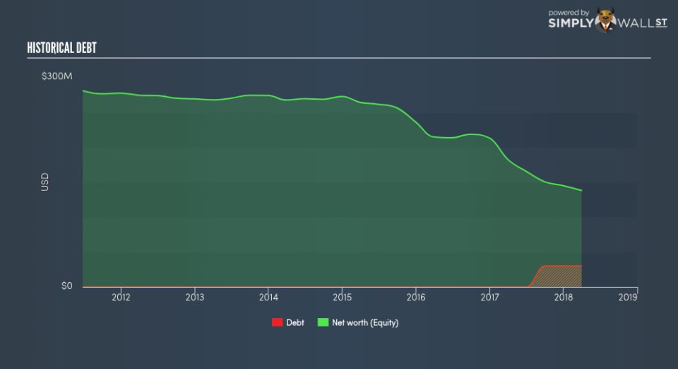 NYSE:CALX Historical Debt June 22nd 18