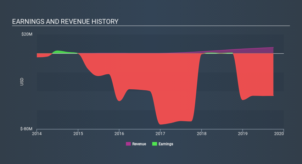 NasdaqCM:COCP Income Statement, February 17th 2020