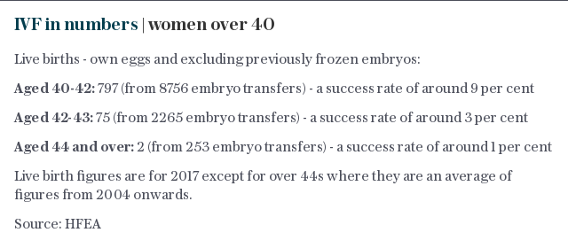 IVF in numbers | women over 40