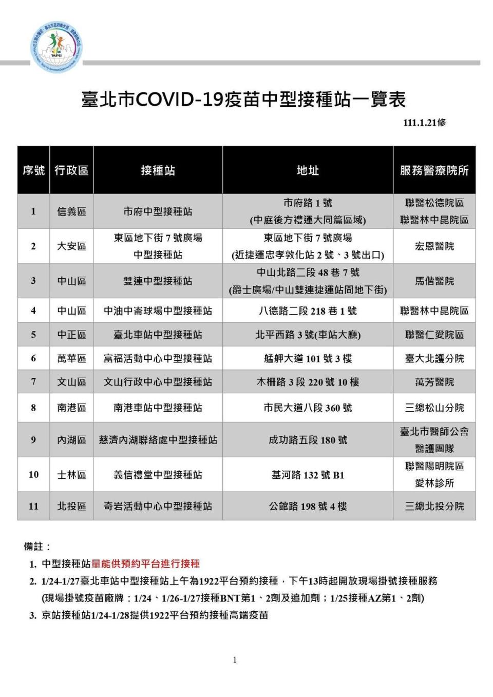 北市11處中型接種站，其中北車春節前提供「隨到隨打」服務。（台北市衛生局提供）