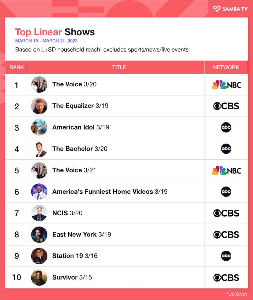 Top linear shows by episode, March 15-21, 2023, U.S. (Samba TV)