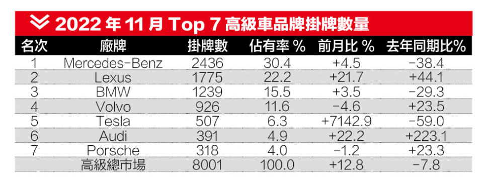 2022年11月Top 7高級車品牌掛牌數量