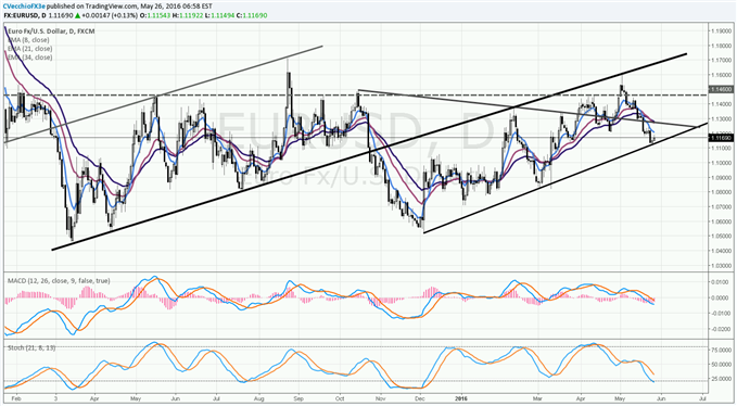 EUR/USD daily chart