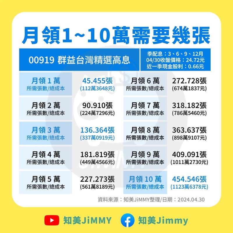 群益台灣精選高息（00919）平均月領1-10萬元配息表。（圖／知美Jimmy授權提供）