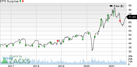 Hologic, Inc. Price and EPS Surprise