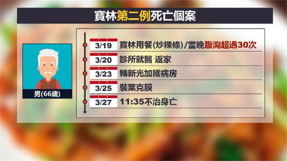 「寶林茶室」案2死4重症　66歲男腹瀉30多次腎衰竭喪命