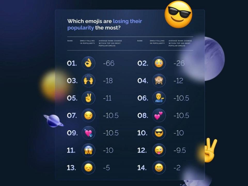 最新全球Emoji大調查，過去大家愛用的「OK手勢」竟排「失寵」第一。（圖：Superside網站）