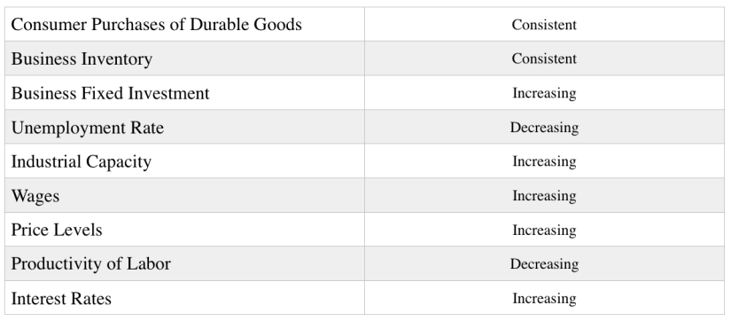 Understanding Business Cycles