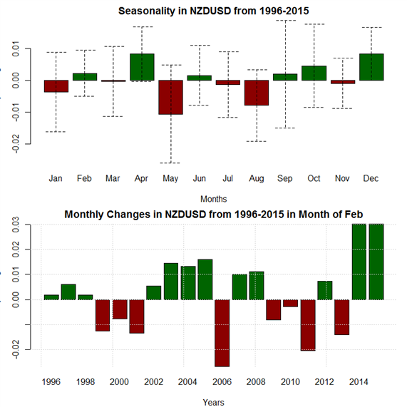 February Seasonality Gives US Dollar Rebound Hope Next Few Weeks