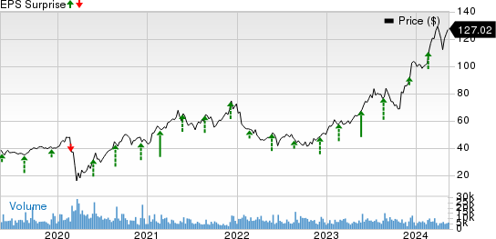 Toll Brothers Inc. Price and EPS Surprise