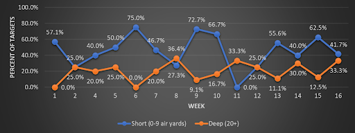 Mike Evans' target analysis. (Data courtesy of SportsInfoSolutions)
