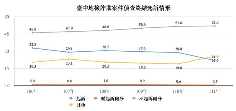 ▲詐欺案的起訴率下降，不起訴及未結案都上升（圖／台中地檢署提供）