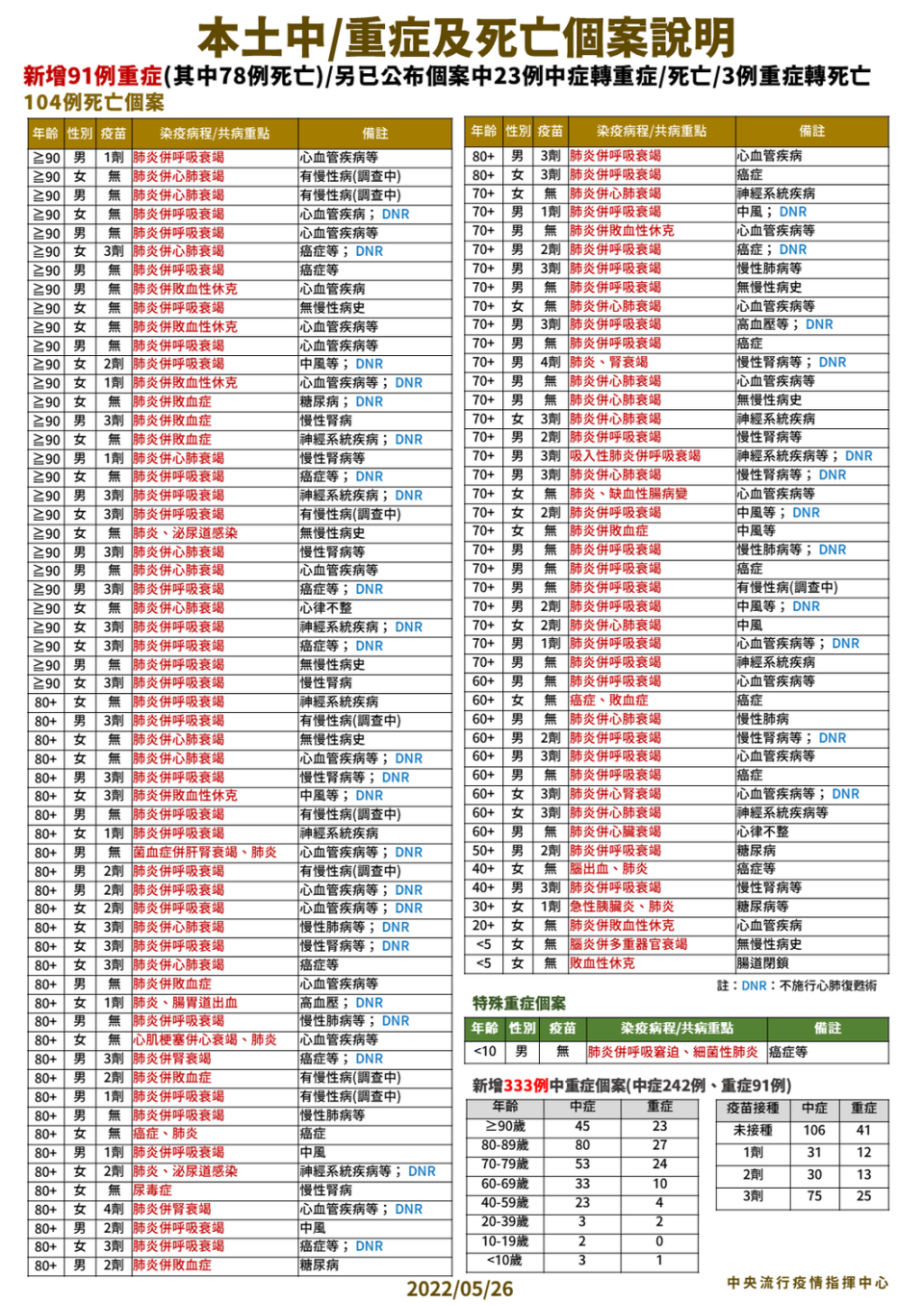 5/26 本土中重度及死亡個案說明   圖：中央流行疫情指揮中心/提供